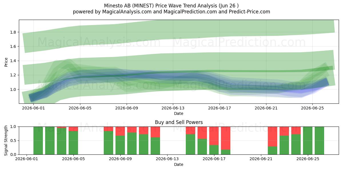  Minesto AB (MINEST) Support and Resistance area (25 Jun) 
