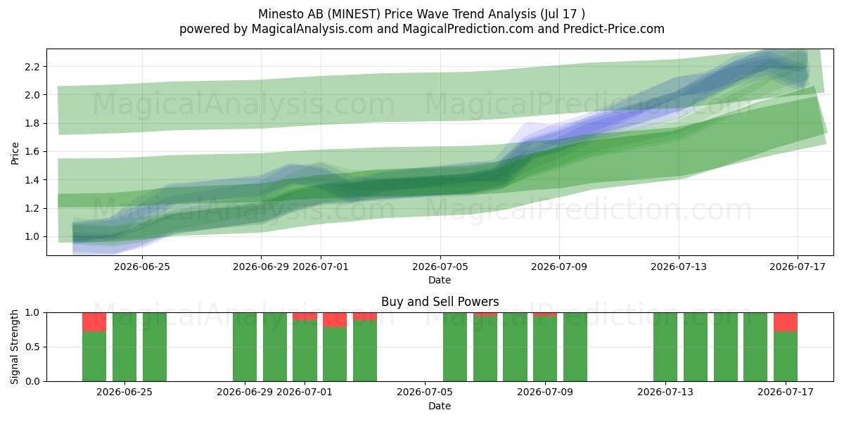  Minesto AB (MINEST) Support and Resistance area (16 Jul) 