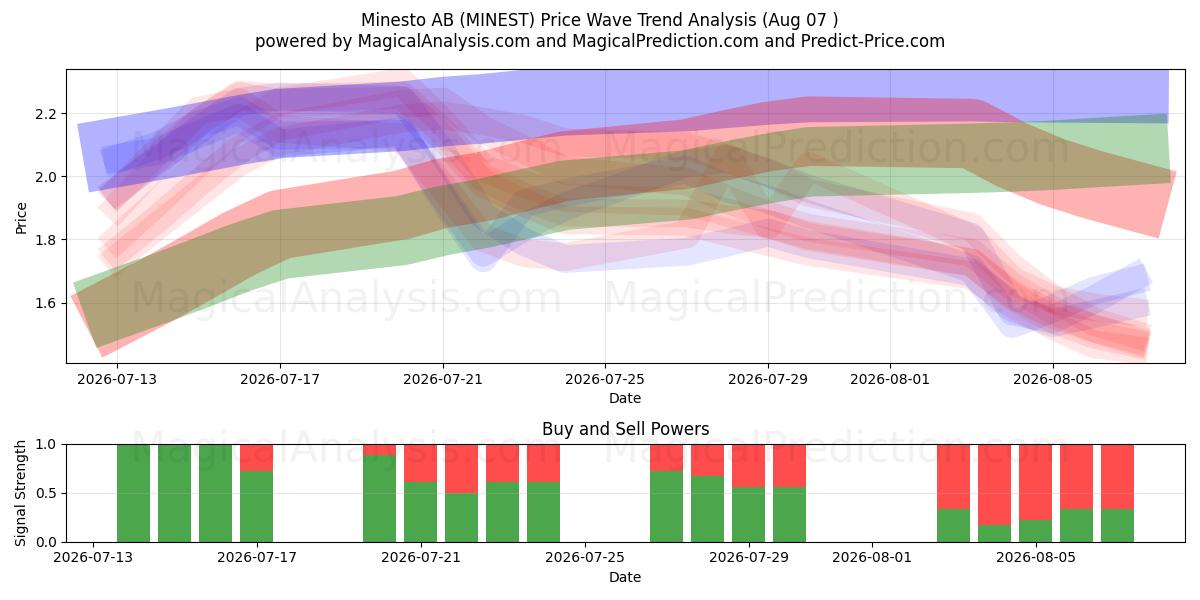  Minesto AB (MINEST) Support and Resistance area (06 Aug) 