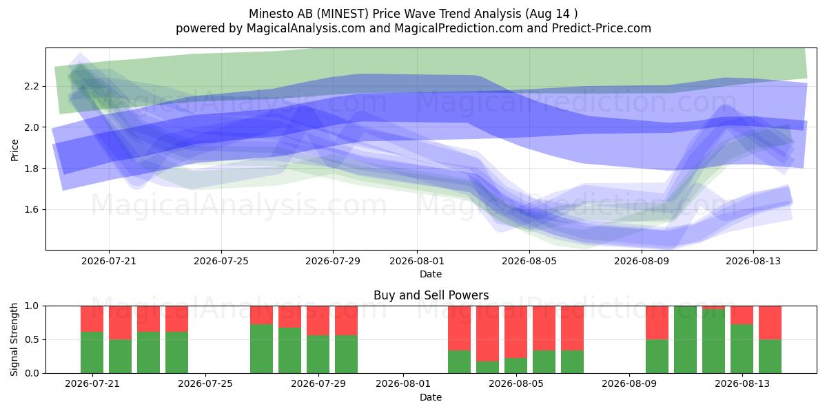  Minesto AB (MINEST) Support and Resistance area (13 Aug) 