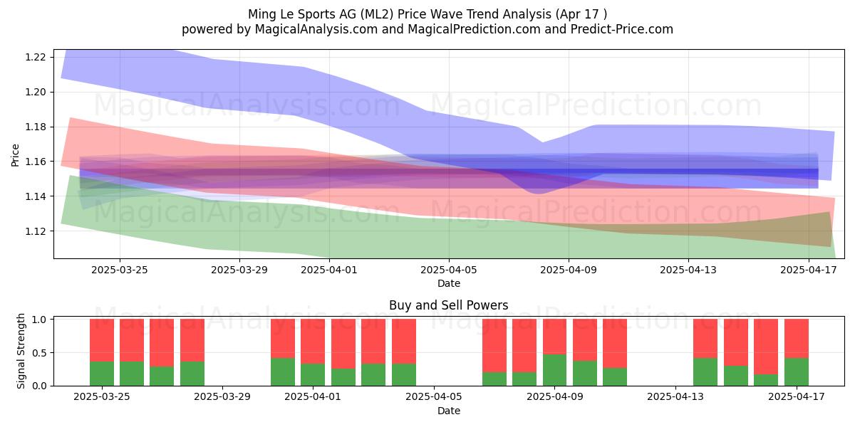  Ming Le Sports AG (ML2) Support and Resistance area (17 Apr) 