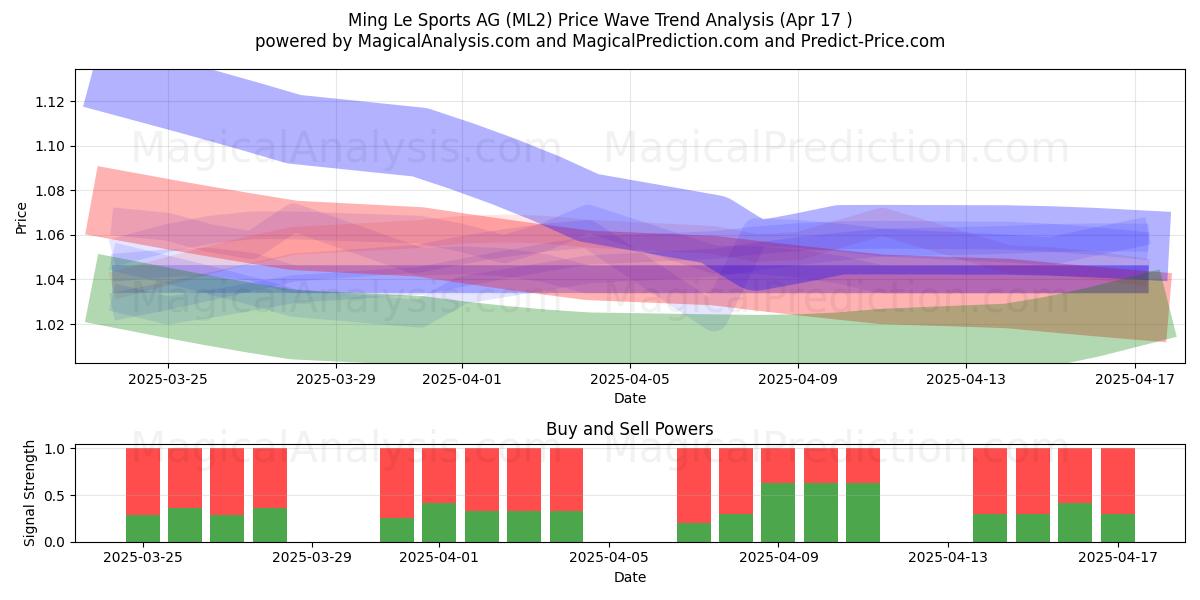  Ming Le Sports AG (ML2) Support and Resistance area (17 Apr) 