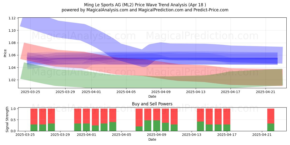  Ming Le Sports AG (ML2) Support and Resistance area (18 Apr) 
