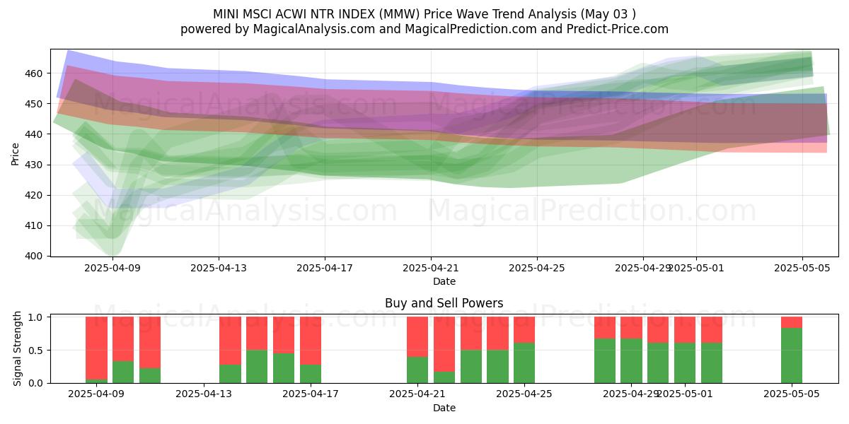 ÍNDICE MINI MSCI ACWI NTR (MMW) Support and Resistance area (03 May) ÍNDICE MINI MSCI ACWI NTR (MMW) Support and Resistance area (03 May)