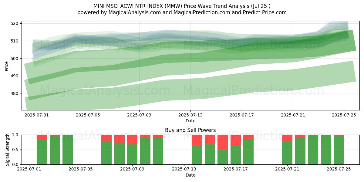  MINI MSCI ACWI NTR INDEX (MMW) Support and Resistance area (24 Jul) 