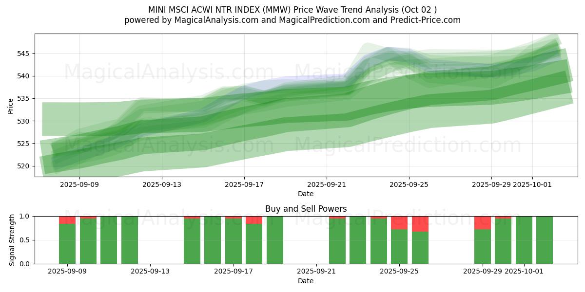  INDICE MINI MSCI ACWI NTR (MMW) Support and Resistance area (30 Sep) 