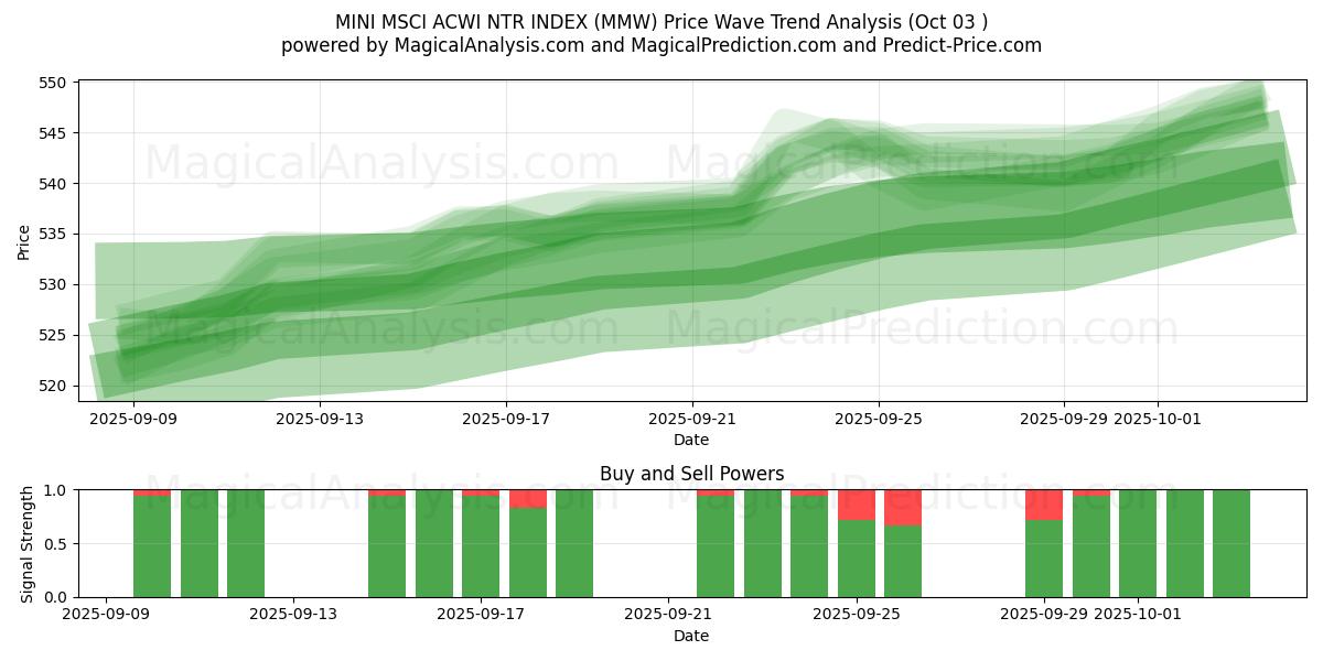  INDICE MINI MSCI ACWI NTR (MMW) Support and Resistance area (01 Oct) 