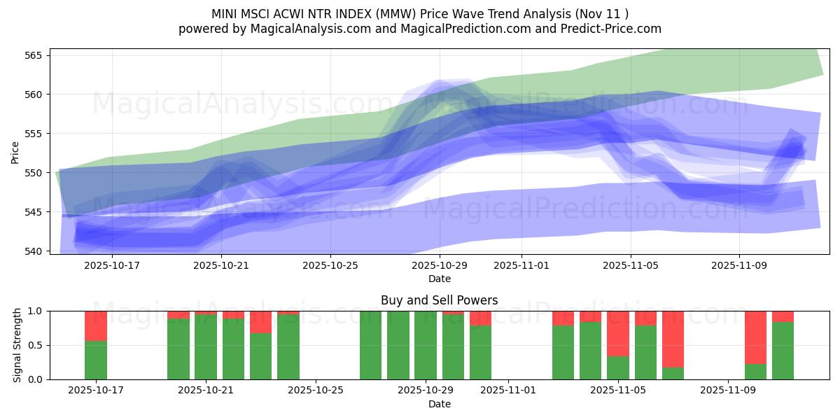  迷你 MSCI ACWI NTR 指数 (MMW) Support and Resistance area (10 Nov) 