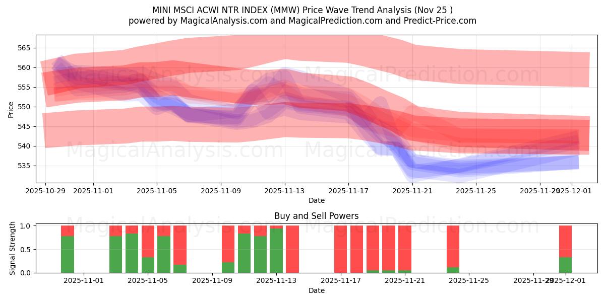  MINI MSCI ACWI NTR インデックス (MMW) Support and Resistance area (24 Nov) 