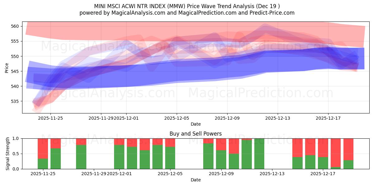  MINI MSCI ACWI NTR INDEKSI (MMW) Support and Resistance area (18 Dec) 
