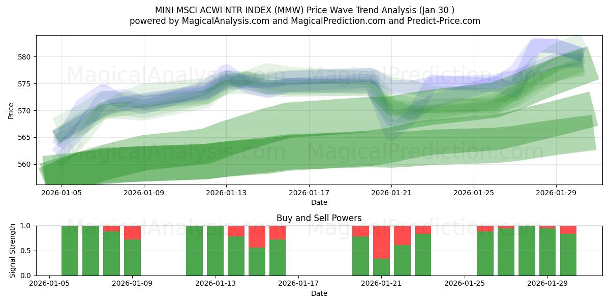  MINI MSCI ACWI NTR INDEX (MMW) Support and Resistance area (29 Jan) 