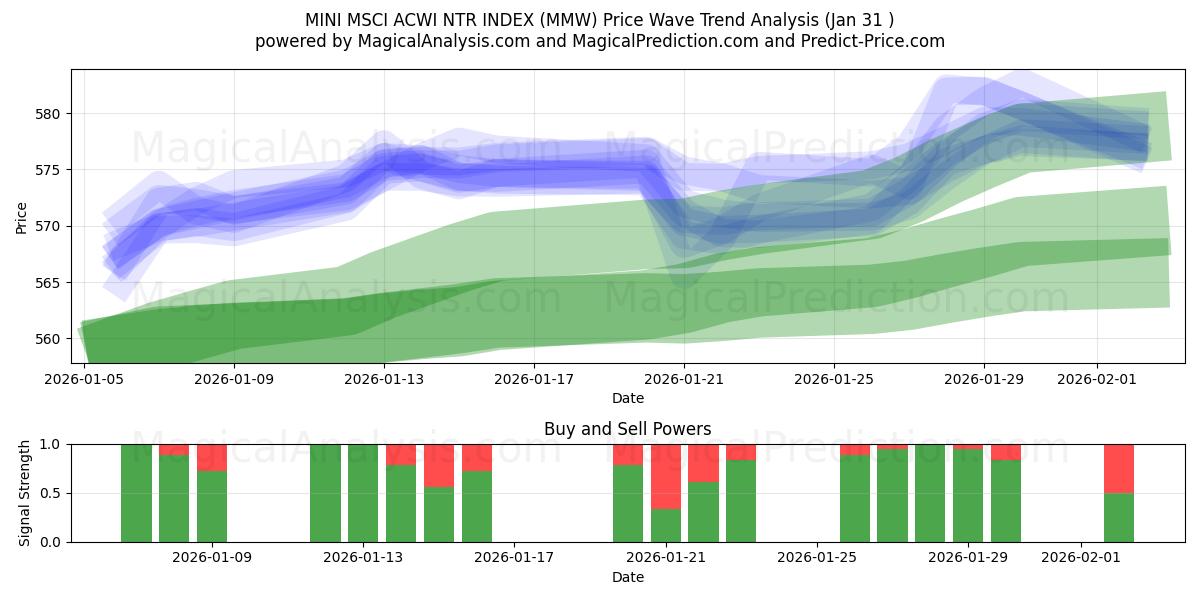 MINI MSCI ACWI NTR INDEKSI (MMW) Support and Resistance area (30 Jan) 