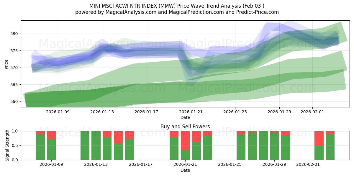  MINI MSCI ACWI NTR INDEX (MMW) Support and Resistance area (02 Feb) 