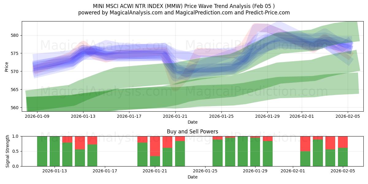  MINI MSCI ACWI NTR INDEX (MMW) Support and Resistance area (04 Feb) 