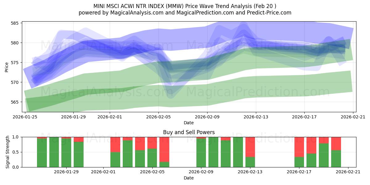  MINI MSCI ACWI NTR INDEX (MMW) Support and Resistance area (19 Feb) 
