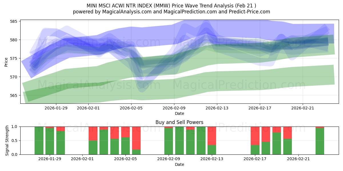  MINI MSCI ACWI NTR ENDEKSI (MMW) Support and Resistance area (20 Feb) 
