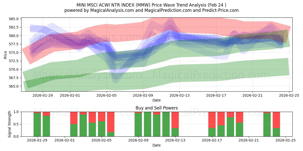  迷你 MSCI ACWI NTR 指数 (MMW) Support and Resistance area (23 Feb) 