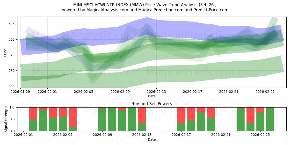  MINI MSCI ACWI NTR INDEX (MMW) Support and Resistance area (25 Feb) 