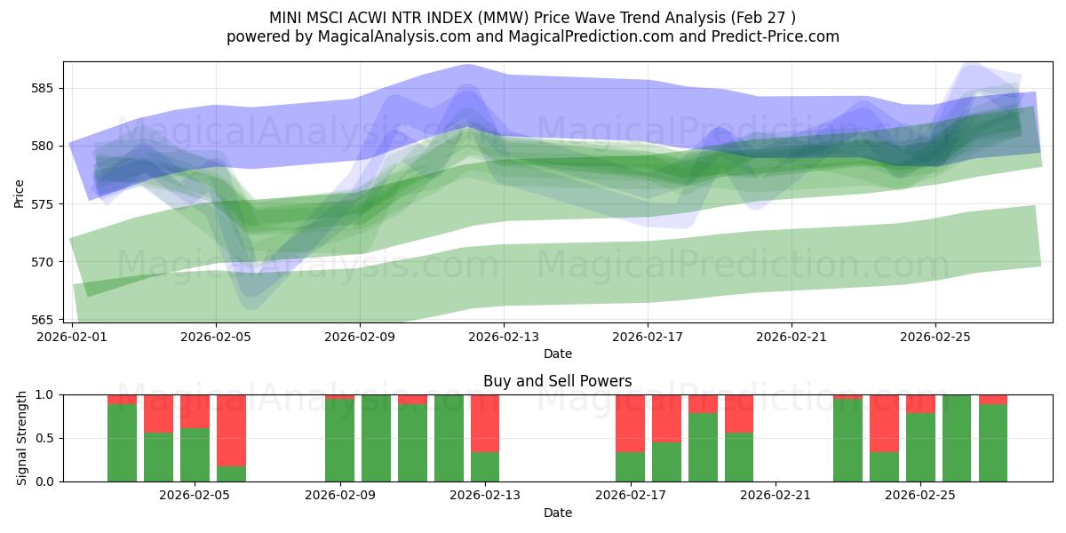  MINI MSCI ACWI NTR インデックス (MMW) Support and Resistance area (26 Feb) 