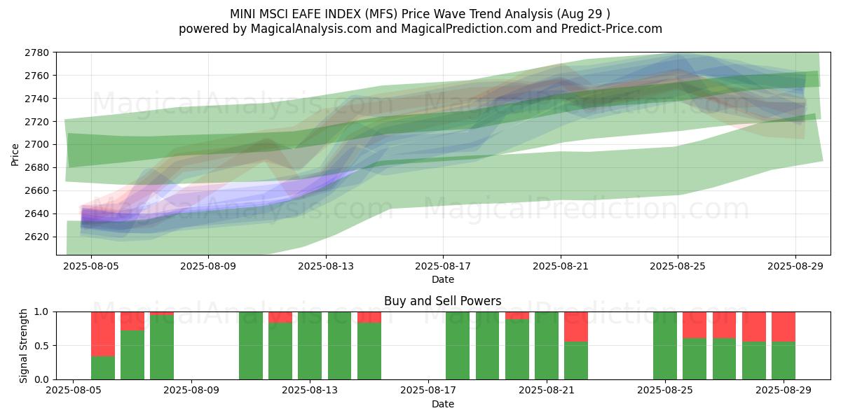  ИНДЕКС MINI MSCI EAFE (MFS) Support and Resistance area (28 Aug) 