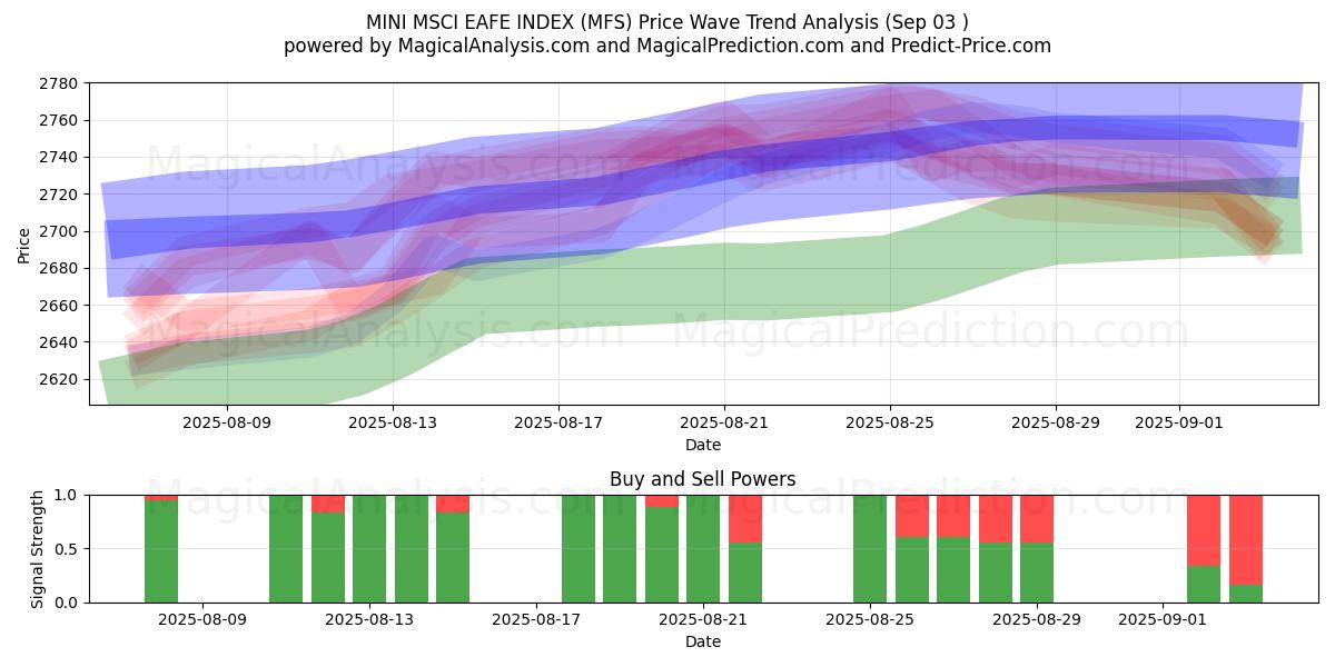  INDICE MINI MSCI EAFE (MFS) Support and Resistance area (29 Aug) 