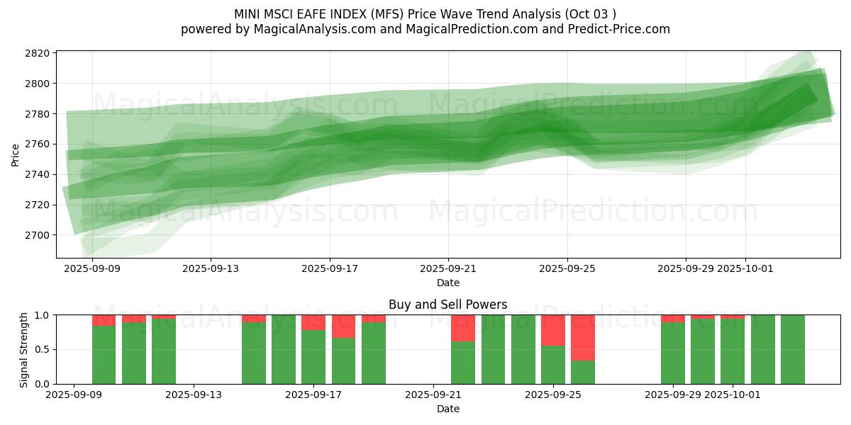  MINI MSCI EAFE INDEKSI (MFS) Support and Resistance area (30 Sep) 