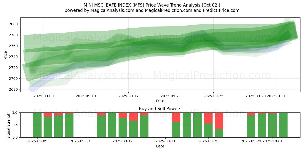  MINI MSCI EAFE INDEX (MFS) Support and Resistance area (01 Oct) 