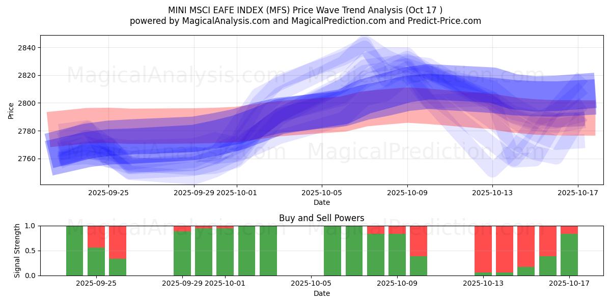 MINI MSCI EAFE INDEX (MFS) Support and Resistance area (16 Oct) MINI MSCI EAFE INDEX (MFS) Support and Resistance area (16 Oct)