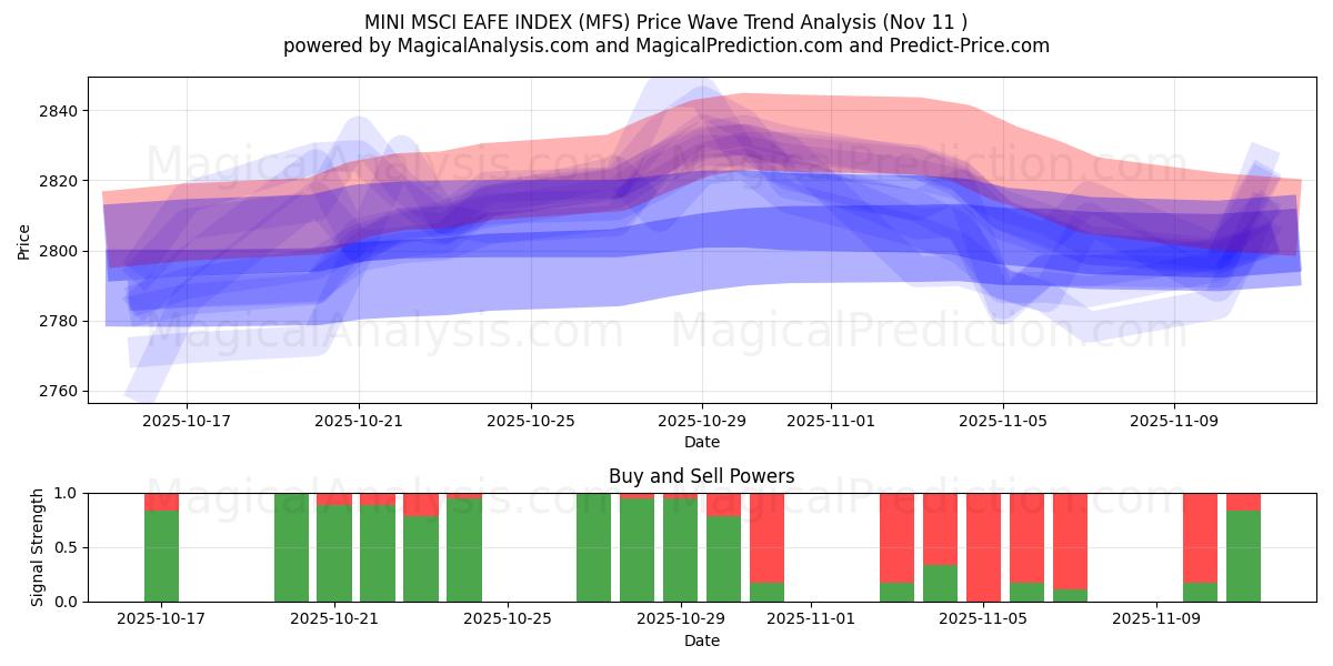  MINI MSCI EAFE INDEX (MFS) Support and Resistance area (10 Nov) 
