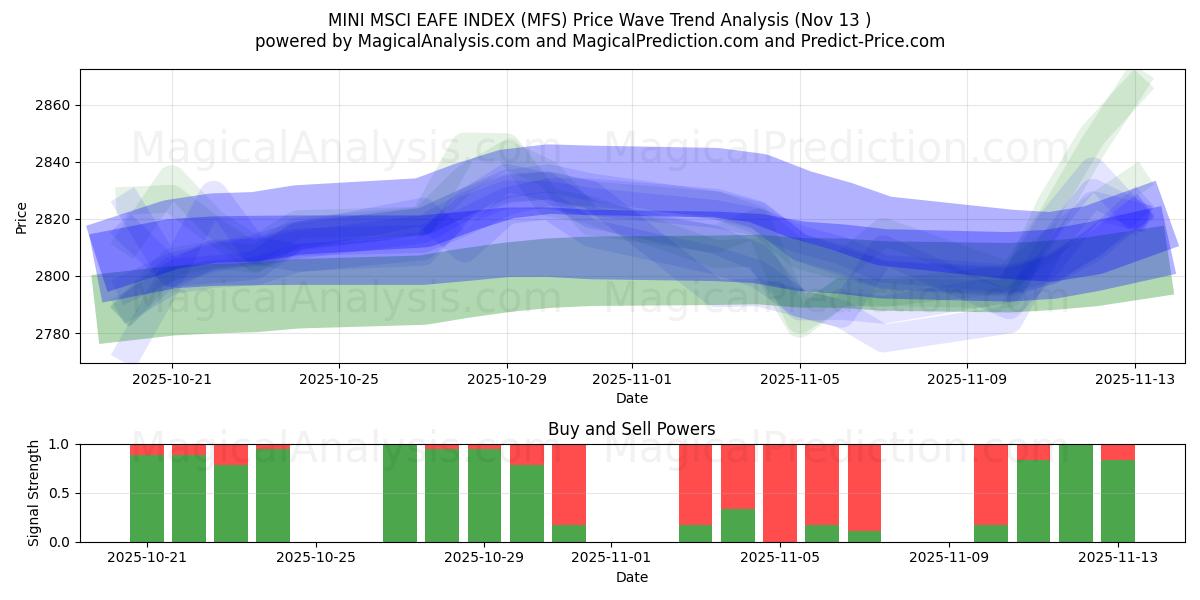  迷你 MSCI EAFE 指数 (MFS) Support and Resistance area (11 Nov) 