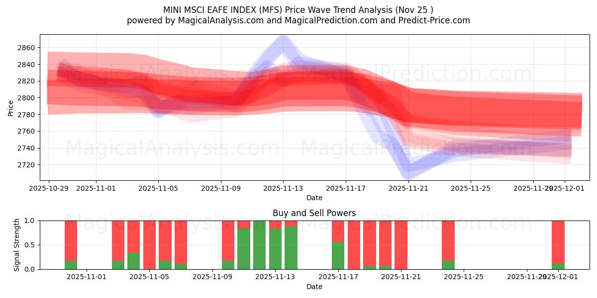  ÍNDICE MINI MSCI EAFE (MFS) Support and Resistance area (24 Nov) 