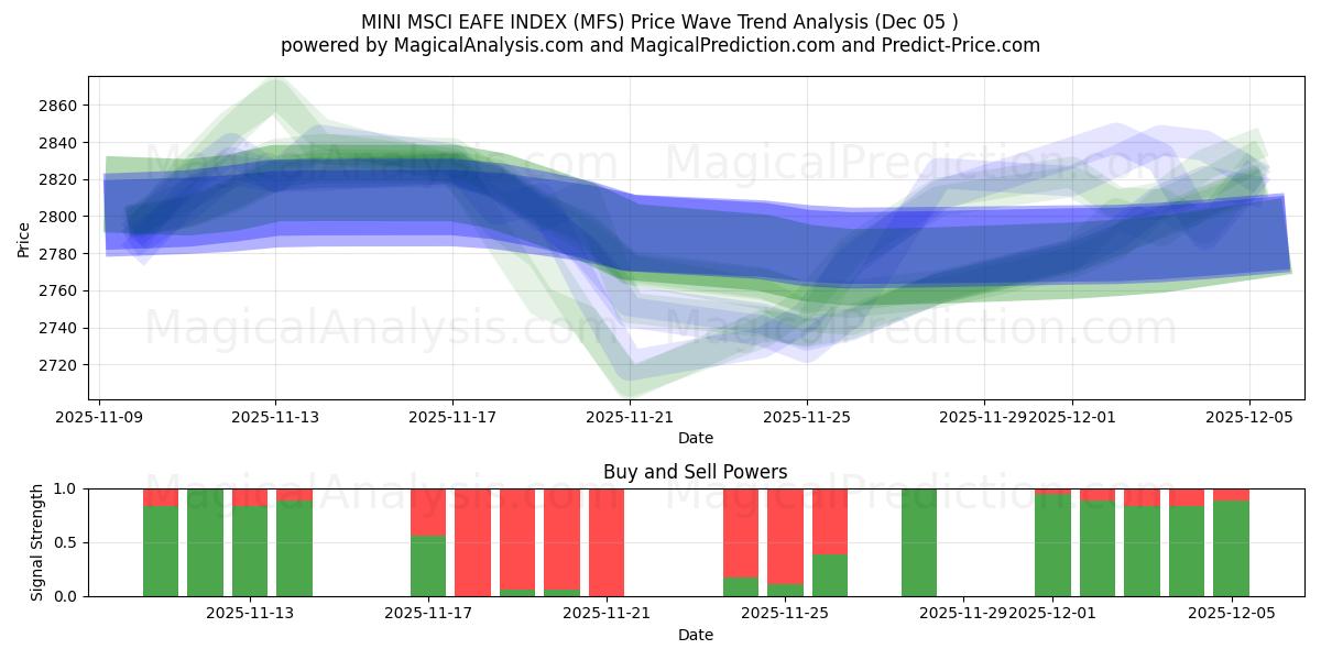  MINI MSCI EAFE インデックス (MFS) Support and Resistance area (04 Dec) 