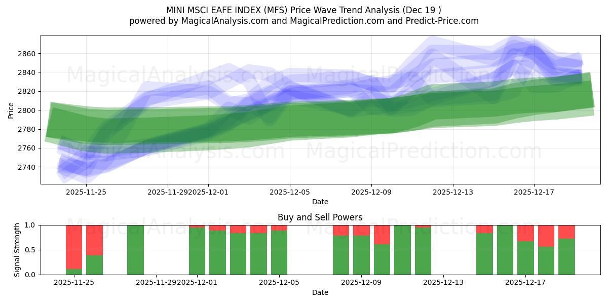  ÍNDICE MINI MSCI EAFE (MFS) Support and Resistance area (18 Dec) 