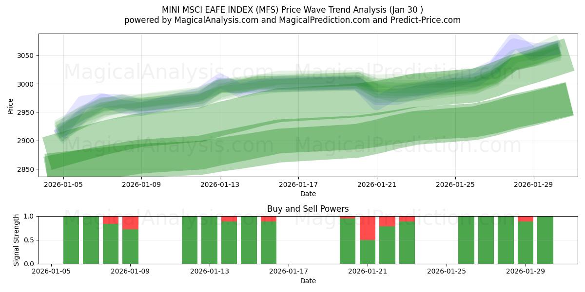  ÍNDICE MINI MSCI EAFE (MFS) Support and Resistance area (29 Jan) 