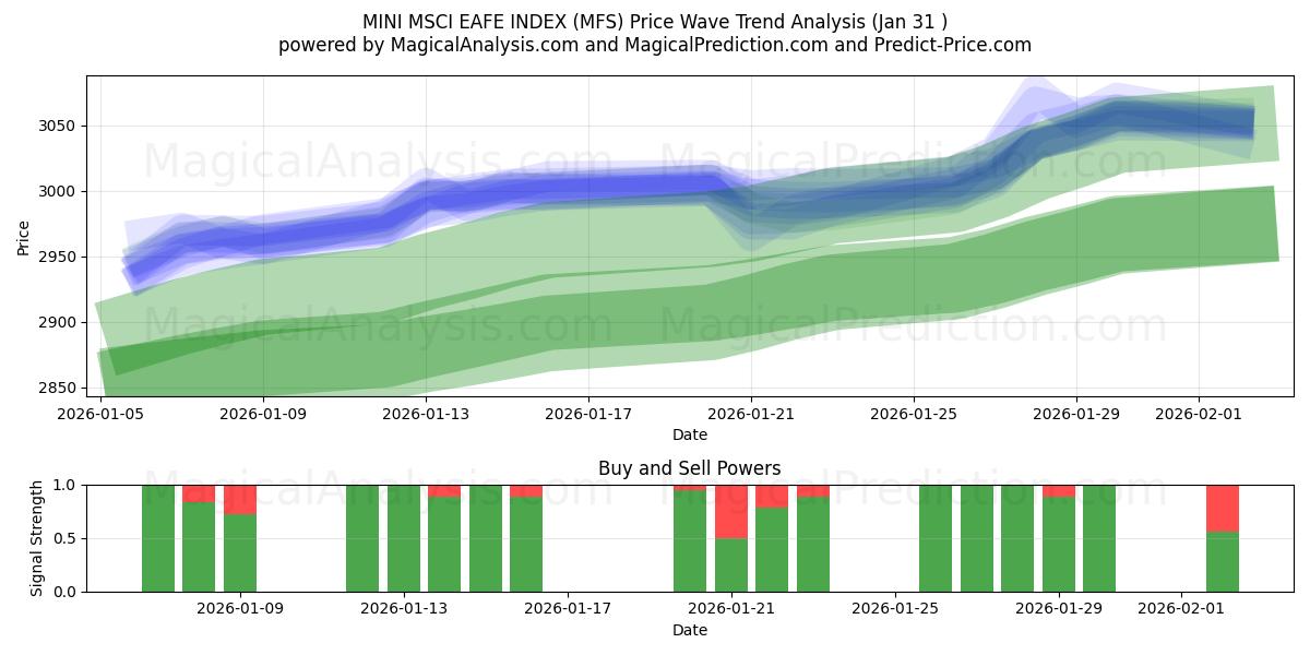  MINI MSCI EAFE INDEX (MFS) Support and Resistance area (30 Jan) 