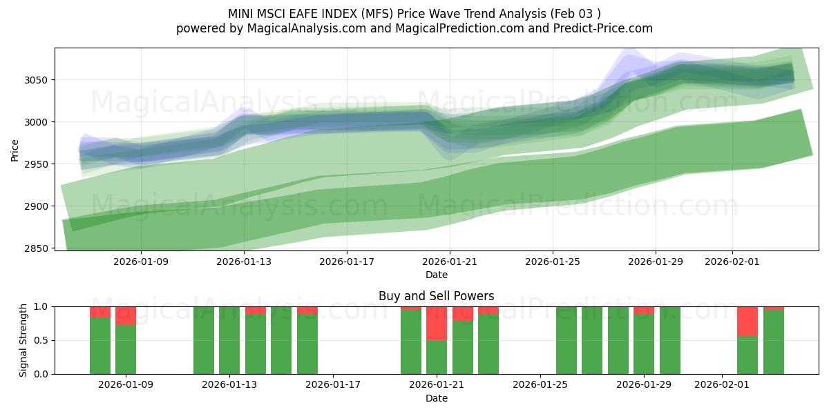  मिनी एमएससीआई ईएएफई इंडेक्स (MFS) Support and Resistance area (02 Feb) 