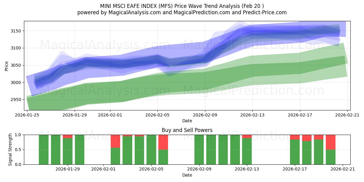  MINI MSCI EAFE INDEX (MFS) Support and Resistance area (19 Feb) 