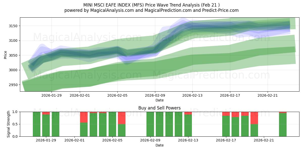  MINI MSCI EAFE-INDEX (MFS) Support and Resistance area (20 Feb) 