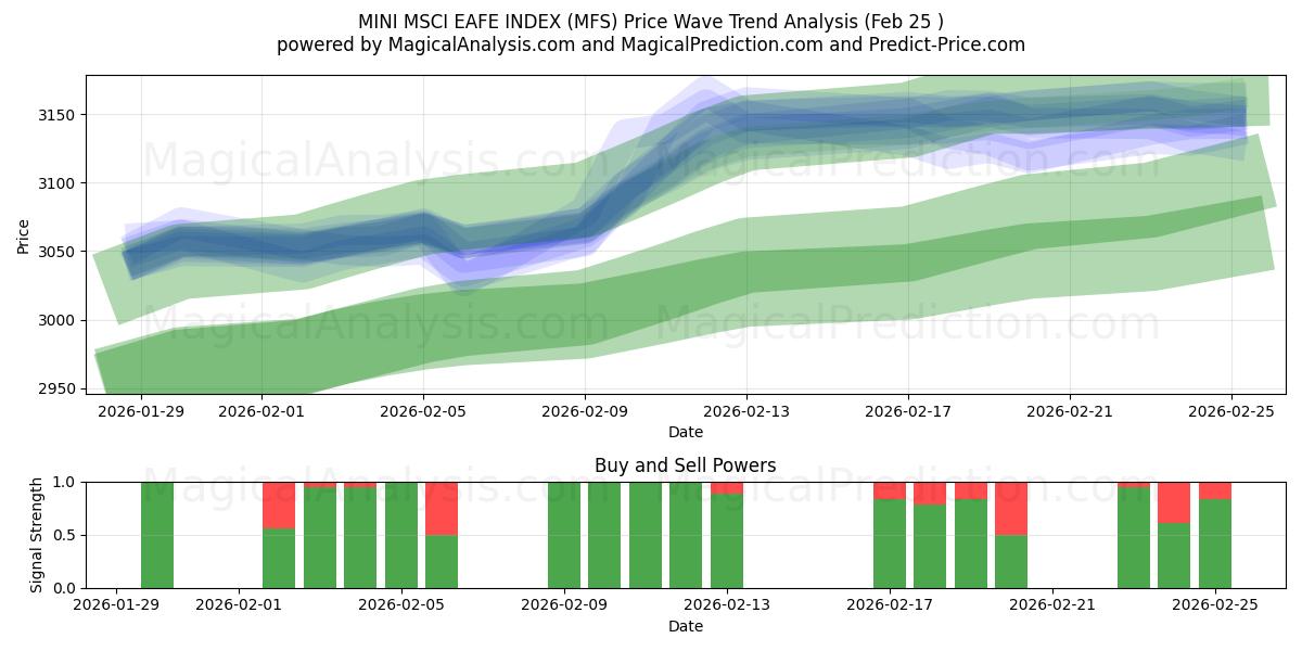  미니 MSCI EAFE 인덱스 (MFS) Support and Resistance area (24 Feb) 