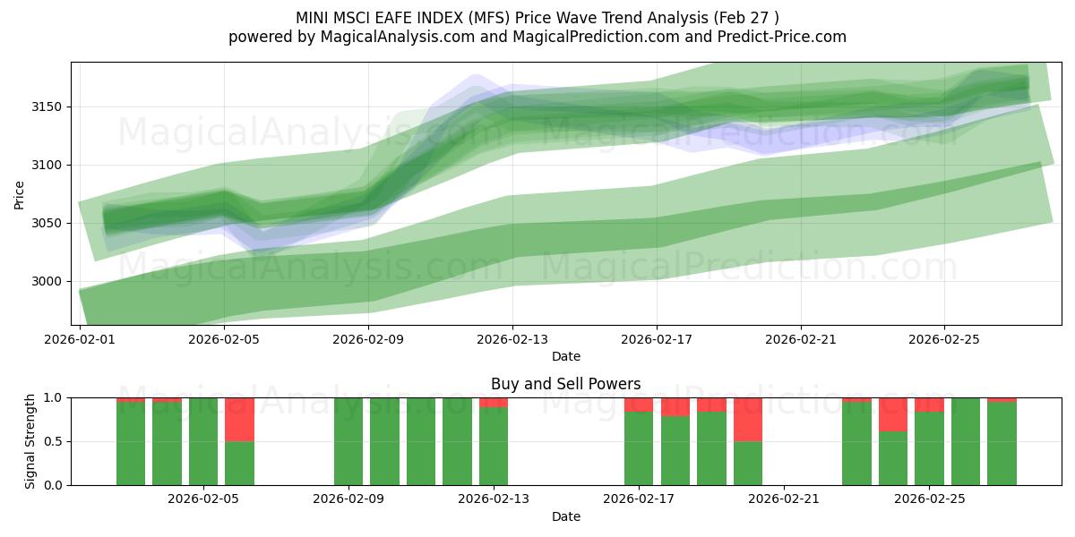  MINI MSCI EAFE ENDEKSİ (MFS) Support and Resistance area (26 Feb) 
