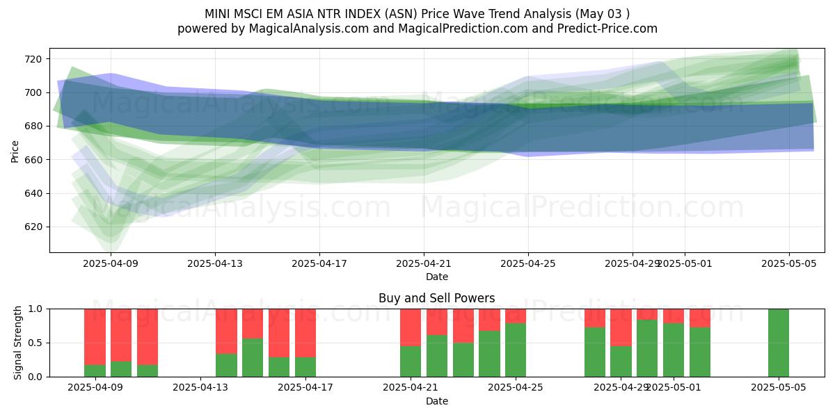 ИНДЕКС MINI MSCI EM ASIA NTR (ASN) Support and Resistance area (03 May) ИНДЕКС MINI MSCI EM ASIA NTR (ASN) Support and Resistance area (03 May)