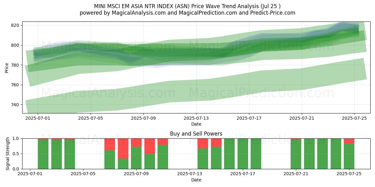  मिनी एमएससीआई ईएम एशिया एनटीआर इंडेक्स (ASN) Support and Resistance area (24 Jul) 