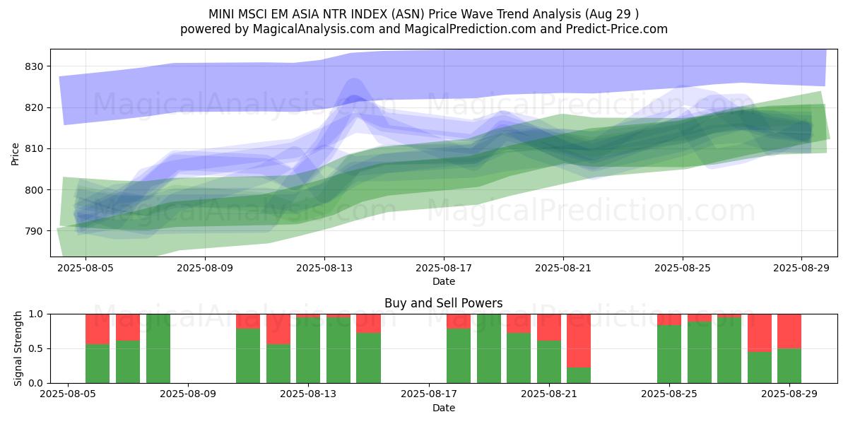  ИНДЕКС MINI MSCI EM ASIA NTR (ASN) Support and Resistance area (28 Aug) 