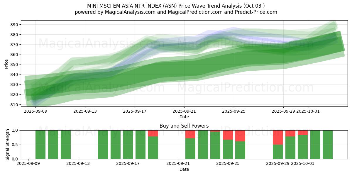  MINI MSCI EM ASIA NTR INDEX (ASN) Support and Resistance area (01 Oct) 