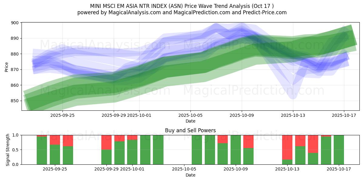 INDICE MINI MSCI EM ASIA NTR (ASN) Support and Resistance area (16 Oct) INDICE MINI MSCI EM ASIA NTR (ASN) Support and Resistance area (16 Oct)