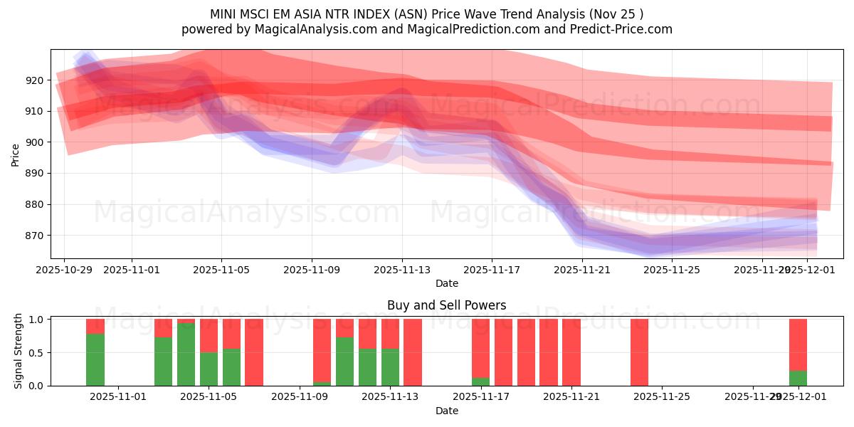  INDICE MINI MSCI EM ASIA NTR (ASN) Support and Resistance area (24 Nov) 
