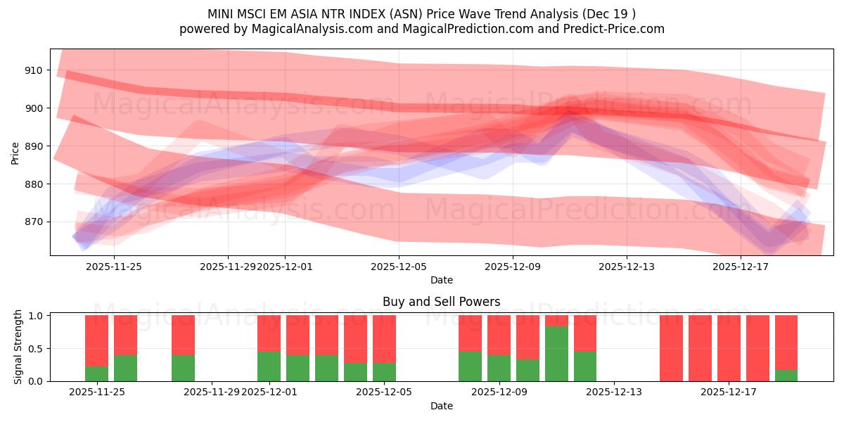  INDICE MINI MSCI EM ASIA NTR (ASN) Support and Resistance area (18 Dec) 