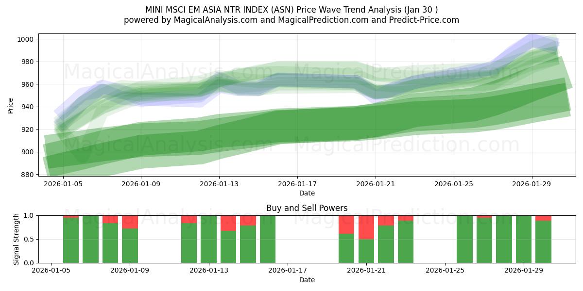  INDICE MINI MSCI EM ASIA NTR (ASN) Support and Resistance area (29 Jan) 