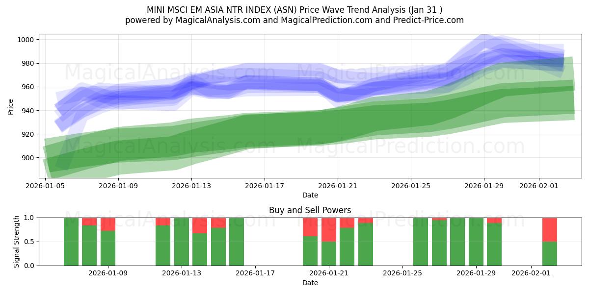  MINI MSCI EM ASIA NTR INDEX (ASN) Support and Resistance area (30 Jan) 