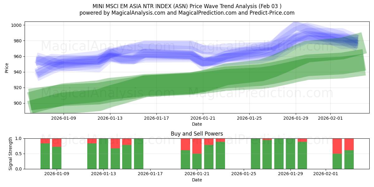  मिनी एमएससीआई ईएम एशिया एनटीआर इंडेक्स (ASN) Support and Resistance area (02 Feb) 